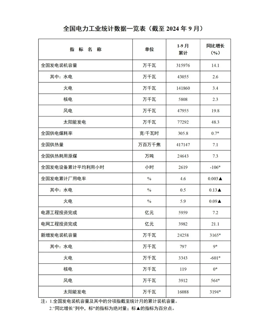 國家能源局發(fā)布2024年1-9月份全國電力工業(yè)統(tǒng)計(jì)數(shù)據(jù)