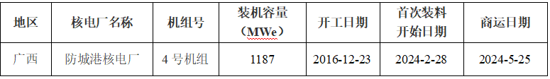 全國核電運行情況 （2024年1-9月）