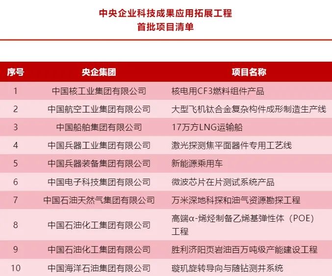 中核集團核電用CF3燃料組件入選中央企業科技成果應用拓展工程首批項目清單