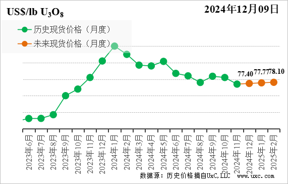 CNEA國際天然鈾價格預測指數(shù)（2024年12月）