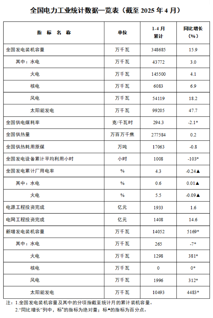 國(guó)家能源局發(fā)布2025年1-4月份全國(guó)電力工業(yè)統(tǒng)計(jì)數(shù)據(jù)