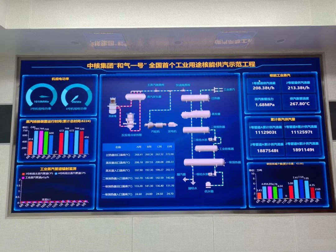 “和氣一號(hào)”核能供汽項(xiàng)目累計(jì)供汽突破300萬(wàn)噸