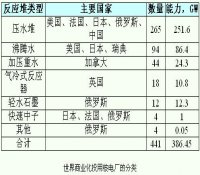 世界投用核電廠的分類