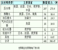 世界投用核電廠的分類